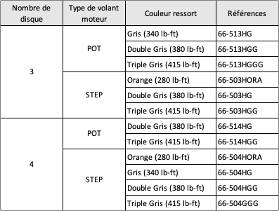 Mécanisme Tilton 7,25